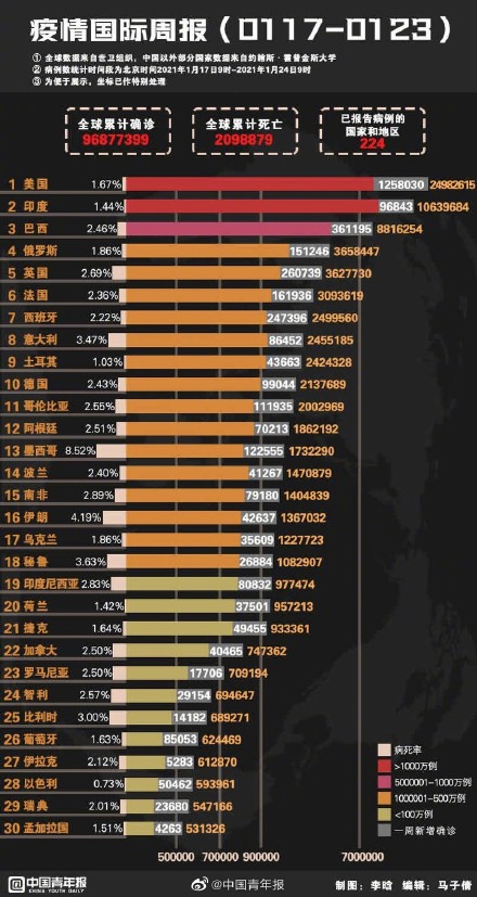 全球疫情最新消息，今天统计数据表概览