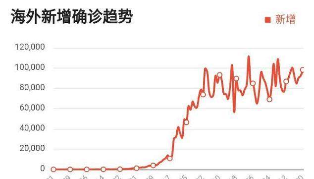 全球疫情最新数据消息，今天新增病例与全球抗疫进展