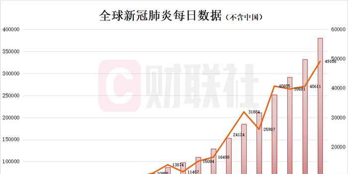 全球疫情最新数据消息，今天新增病例与全球抗疫进展