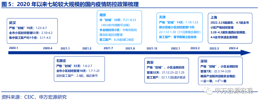 上海疫情的爆发与应对，时间轴与影响分析